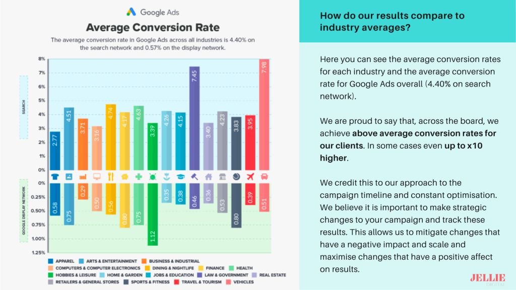 Google Ads Case Studies​