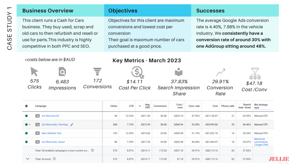 Google Ads Case Studies​