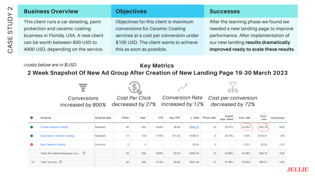 Google Ads Case Studies​